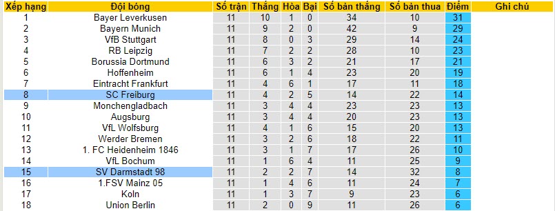 Nhận định, soi kèo Freiburg vs Darmstadt, 21h30 ngày 25/11 - Ảnh 5