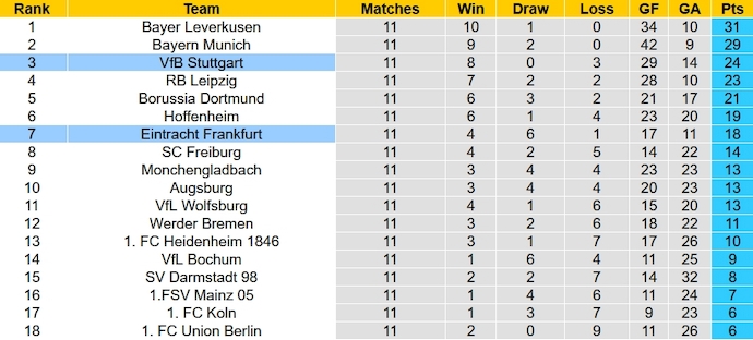 Nhận định, soi kèo Frankfurt vs Stuttgart, 0h30 ngày 26/11 - Ảnh 6