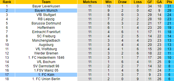 Nhận định, soi kèo FC Koln vs Bayern Munich, 2h30 ngày 25/11 - Ảnh 5