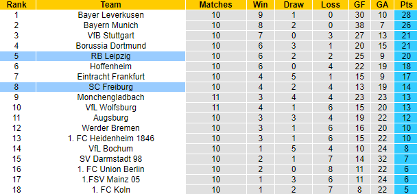 Nhận định, soi kèo RB Leipzig vs Freiburg, 1h30 ngày 13/11 - Ảnh 4