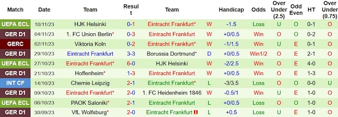 Nhận định, soi kèo Bremen vs Frankfurt, 23h30 ngày 12/11 - Ảnh 2