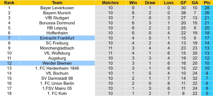 Nhận định, soi kèo Bremen vs Frankfurt, 23h30 ngày 12/11 - Ảnh 6