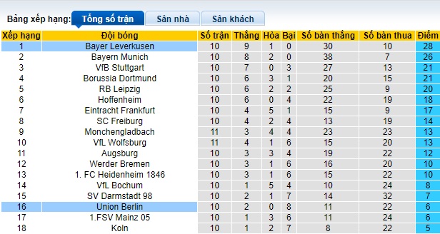 Nhận định, soi kèo Leverkusen vs Union Berlin, 21h30 ngày 12/11 - Ảnh 4