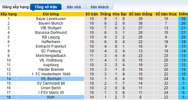 Nhận định, soi kèo Bochum vs Cologne, 0h30 ngày 12/11 - Ảnh 4