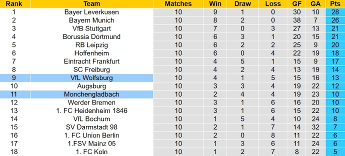 Nhận định, soi kèo Monchengladbach vs Wolfsburg, 2h30 ngày 11/11 - Ảnh 12