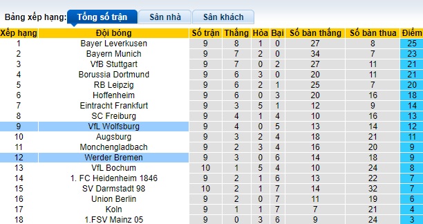 Nhận định, soi kèo Wolfsburg vs Bremen, 21h30 ngày 5/11 - Ảnh 4