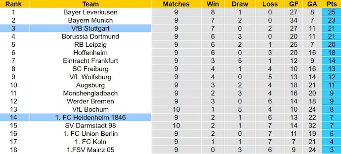 Nhận định, soi kèo Heidenheim vs Stuttgart, 23h30 ngày 5/11 - Ảnh 6