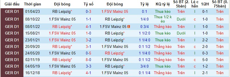 Nhận định, soi kèo Mainz vs RB Leipzig, 21h30 ngày 04/11 - Ảnh 3