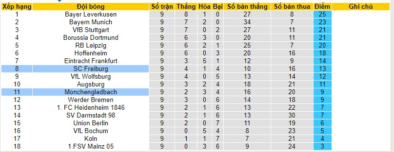 Nhận định, soi kèo Freiburg vs Monchengladbach, 21h30 ngày 04/11 - Ảnh 5