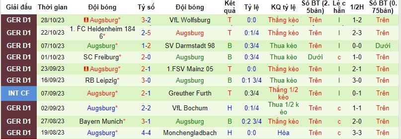 Nhận định, soi kèo Koln vs Augsburg, 21h30 ngày 04/11 - Ảnh 2