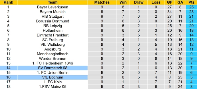 Nhận định, soi kèo Darmstadt vs Bochum, 2h30 ngày 4/11 - Ảnh 6