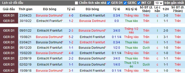 Nhận định, soi kèo Frankfurt vs Dortmund, 21h30 ngày 29/10 - Ảnh 3