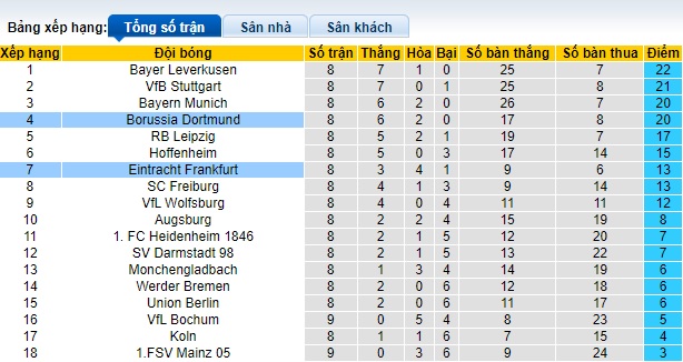 Nhận định, soi kèo Frankfurt vs Dortmund, 21h30 ngày 29/10 - Ảnh 4