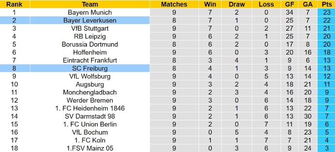 Nhận định, soi kèo Leverkusen vs Freiburg, 23h30 ngày 29/10 - Ảnh 6