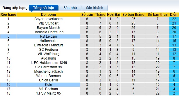 Nhận định, soi kèo RB Leipzig vs Cologne, 23h30 ngày 28/10 - Ảnh 4