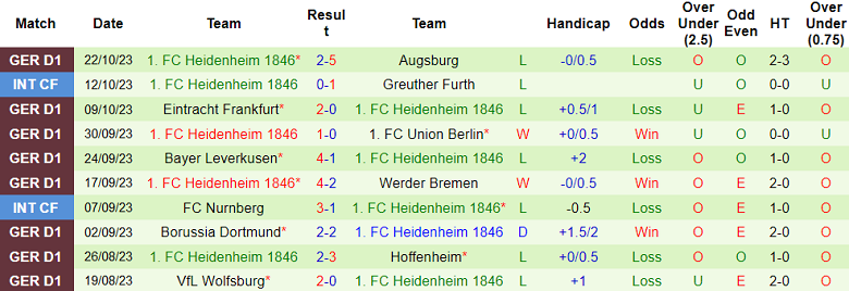 Nhận định, soi kèo Monchengladbach vs Heidenheim, 20h30 ngày 28/10 - Ảnh 2