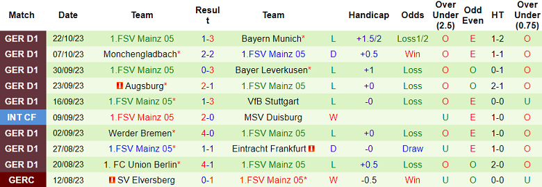 Nhận định, soi kèo Bochum vs Mainz, 01h30 ngày 28/10 - Ảnh 2