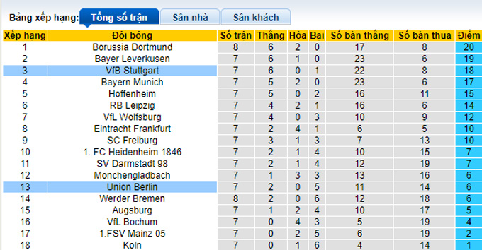 Nhận định, soi kèo Union Berlin vs Stuttgart, 20h30 ngày 21/10 - Ảnh 4