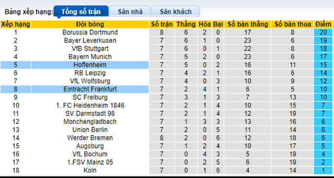 Nhận định, soi kèo Hoffenheim vs Eintracht Frankfurt, 20h30 ngày 21/10 - Ảnh 4