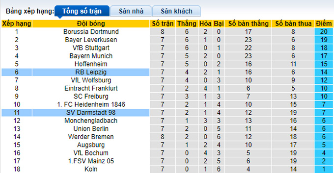 Nhận định, soi kèo Darmstad vs RB Leipzig, 20h30 ngày 21/10 - Ảnh 4