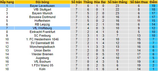 Nhận định, soi kèo Wolfsburg vs Bayer Leverkusen, 20h30 ngày 21/10 - Ảnh 8