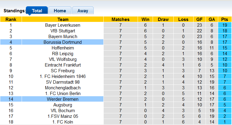 Nhận định, soi kèo Dortmund vs Bremen, 1h00 ngày 21/10 - Ảnh 4