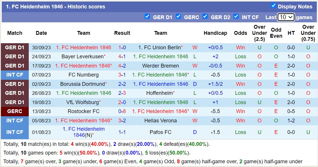 Nhận định, soi kèo Frankfurt vs Heidenheim, 0h30 ngày 9/10 - Ảnh 2