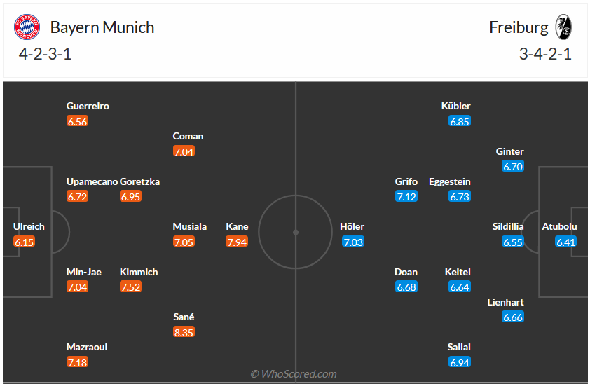 Nhận định, soi kèo Bayern Munich vs Freiburg, 22h30 ngày 8/10 - Ảnh 6