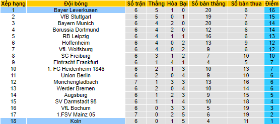 Nhận định, soi kèo Bayer Leverkusen vs Koln, 20h30 ngày 8/10 - Ảnh 4
