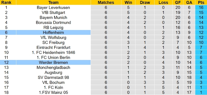 Nhận định, soi kèo Werder Bremen vs Hoffenheim, 23h30 ngày 7/10 - Ảnh 6