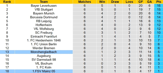 Nhận định, soi kèo Monchengladbach vs Mainz, 1h30 ngày 7/10 - Ảnh 6