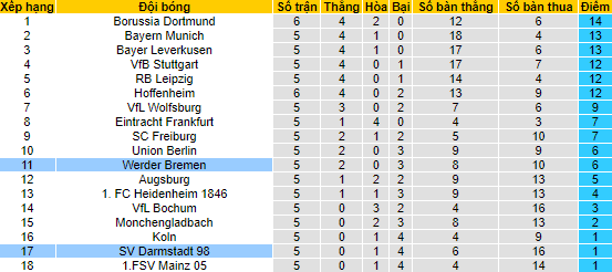 Nhận định, soi kèo Darmstadt 98 vs Werder Bremen, 20h30 ngày 1/10 - Ảnh 4