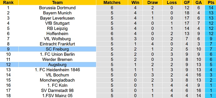 Nhận định, soi kèo Freiburg vs Augsburg, 22h30 ngày 1/10 - Ảnh 6