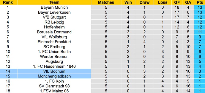 Nhận định, soi kèo Bochum vs Monchengladbach, 20h30 ngày 30/9 - Ảnh 6