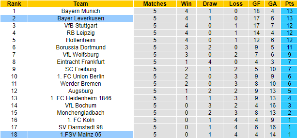 Nhận định, soi kèo Mainz vs Leverkusen, 20h30 ngày 30/9 - Ảnh 5