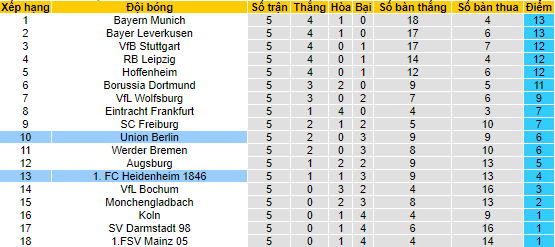 Nhận định, soi kèo Heidenheim 1846 vs Union Berlin, 20h30 ngày 30/9 - Ảnh 4