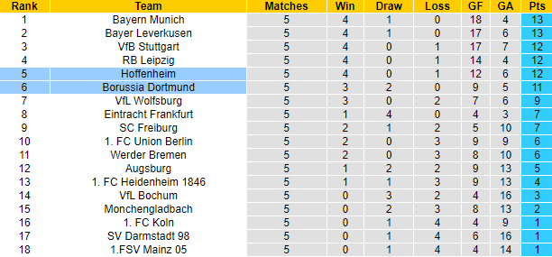 Nhận định, soi kèo Hoffenheim vs Dortmund, 1h30 ngày 30/9 - Ảnh 5