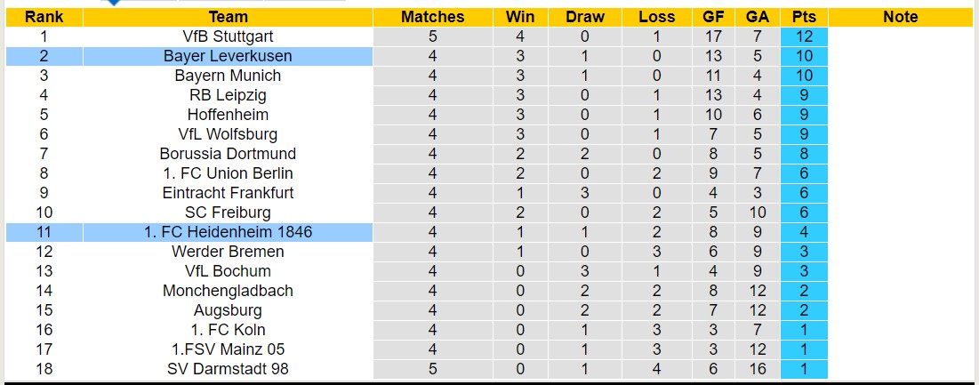 Nhận định, tỷ lệ kèo Bayer Leverkusen vs Heidenheim, 20h30 24/09 - Ảnh 4