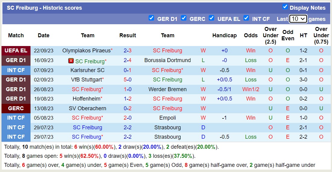 Bình luận, tỷ lệ cược Frankfurt vs Freiburg, 22:30 ngày 24 tháng 9 - Ảnh 2