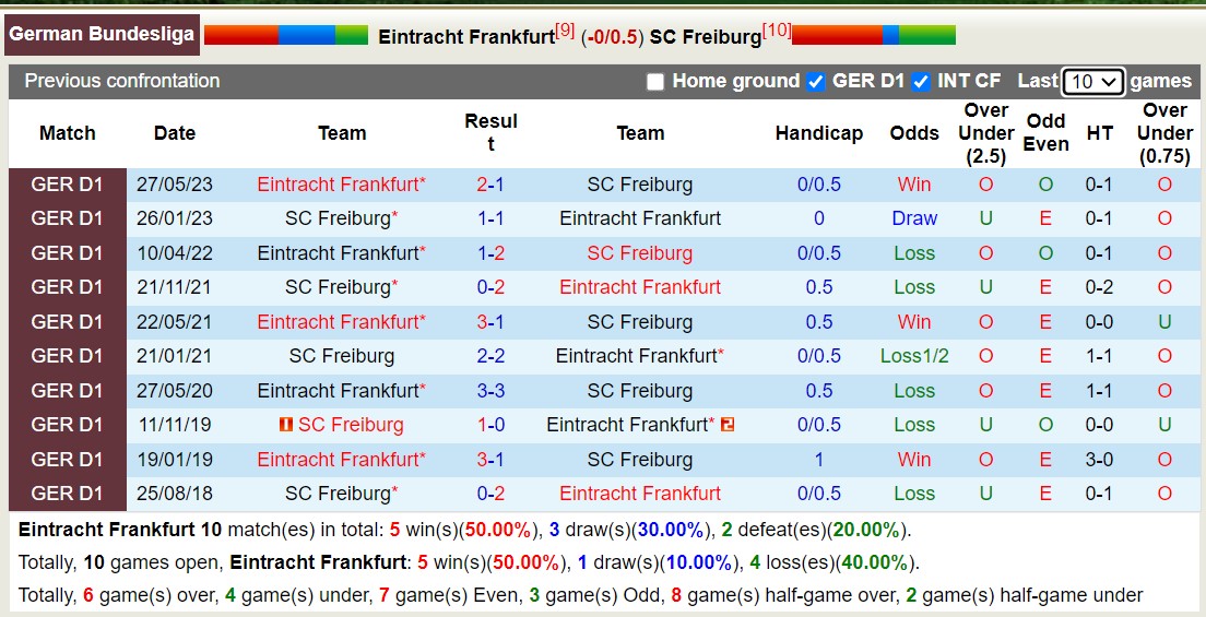 Bình luận, tỷ lệ cược Frankfurt vs Freiburg, 22:30 ngày 24 tháng 9 - Ảnh 3