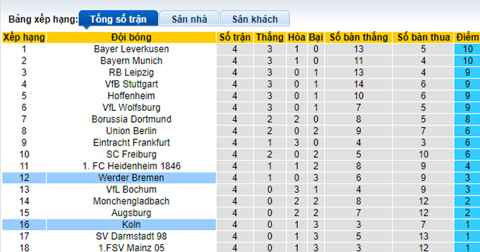 Bình luận, tỷ lệ cược Bremen vs Cologne, 23:30 ngày 23 tháng 9 - Ảnh 4