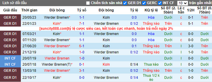 Bình luận, tỷ lệ cược Bremen vs Cologne, 23:30 ngày 23 tháng 9 - Ảnh 3