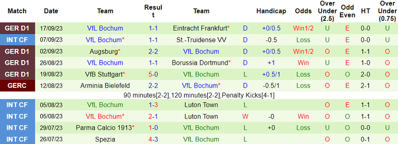 Cược góc Bayern Munich vs Bochum, 20:30 ngày 23 tháng 9 - Ảnh 2