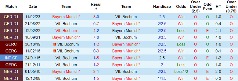 Cược góc Bayern Munich vs Bochum, 20:30 ngày 23 tháng 9 - Ảnh 3