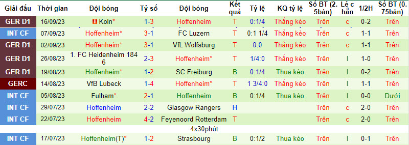 Bình luận, tỷ lệ cược Union Berlin vs Hoffenheim, 20:30 ngày 23 tháng 9 - Ảnh 2