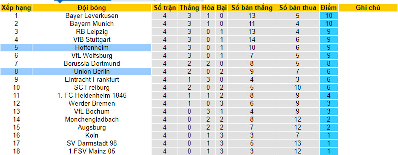 Bình luận, tỷ lệ cược Union Berlin vs Hoffenheim, 20:30 ngày 23 tháng 9 - Ảnh 5