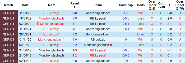 Cược góc Monchengladbach vs RB Leipzig, 20:30 ngày 23 tháng 9 - Ảnh 3