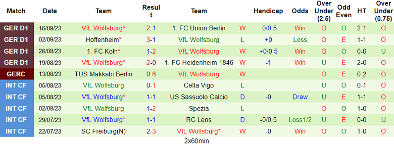 Bình luận, tỷ lệ cược Dortmund vs Wolfsburg, 20:30 ngày 23 tháng 9 - Ảnh 2