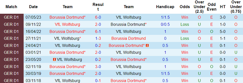 Bình luận, tỷ lệ cược Dortmund vs Wolfsburg, 20:30 ngày 23 tháng 9 - Ảnh 3