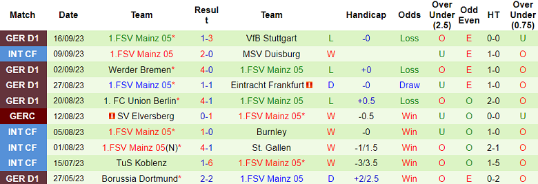 Bình luận, tỷ lệ cược Augsburg vs Mainz, 20:30 ngày 23 tháng 9 - Ảnh 2